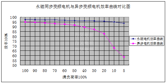 永磁同步變頻調速電機與異步變頻電機效率對比