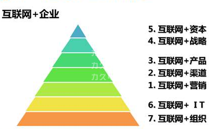 高效電機(jī)企業(yè)的互聯(lián)網(wǎng)+時代