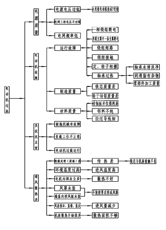 電機溫升過高分析