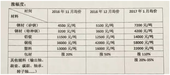 漲價表