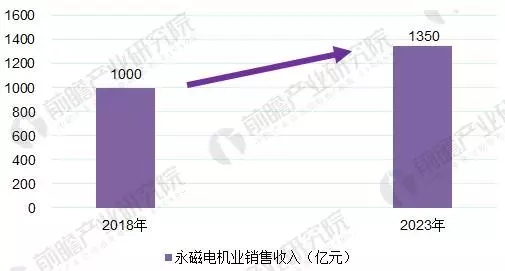 永磁電機銷售趨勢圖