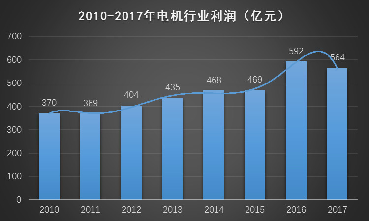 電機(jī)行業(yè)利潤圖