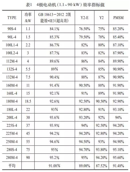 永磁同步電機(jī)和異步電機(jī)效率對比