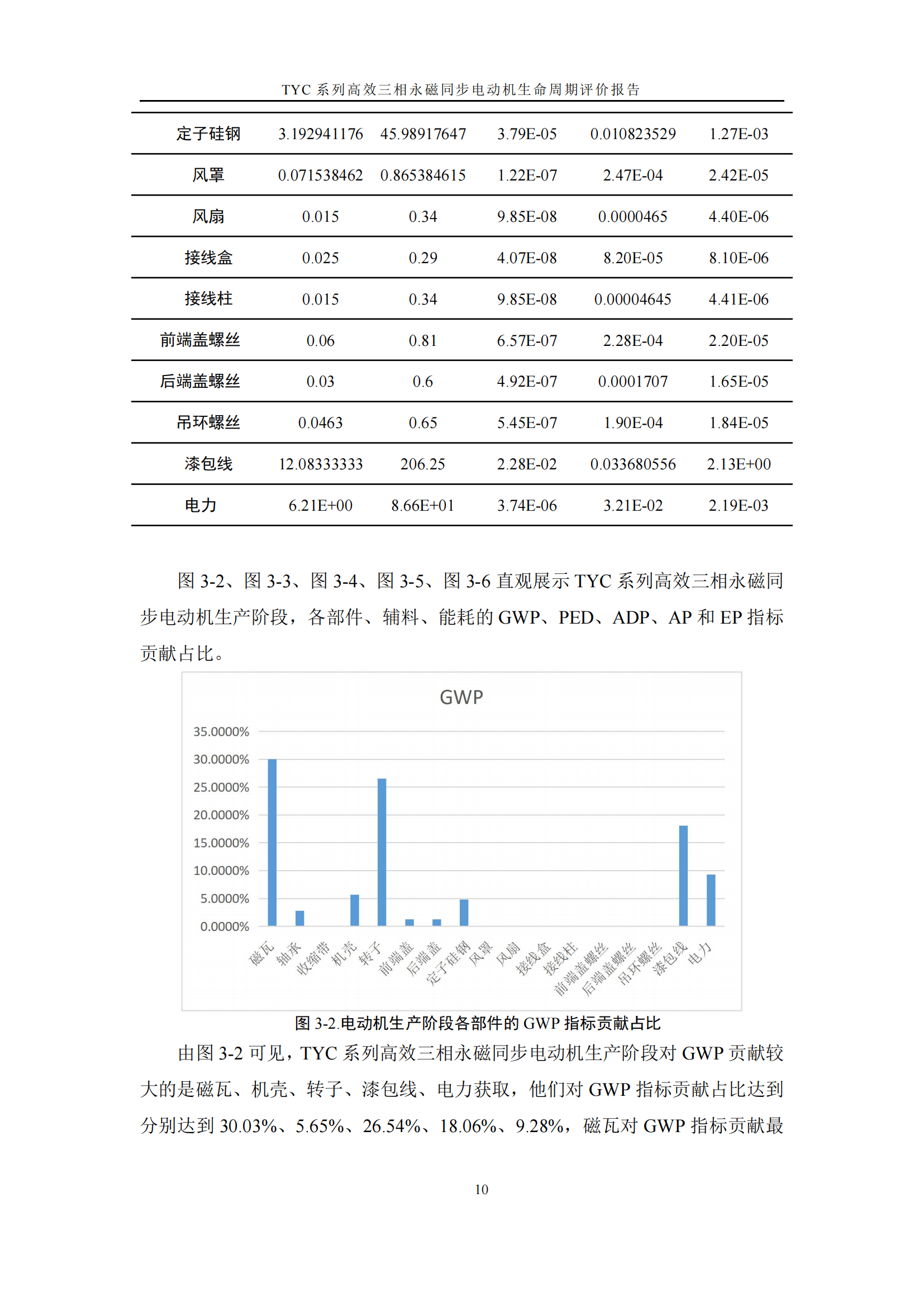 力久電機(jī)TYC系列高效三相永磁同步電動(dòng)機(jī)LCA報(bào)告